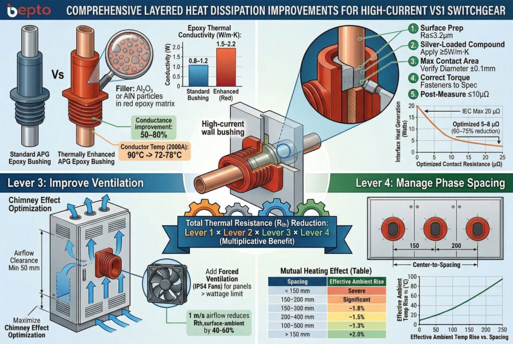 beptoの「COMPREHENSIVE LAYERED HEAT DISSIPATION IMPROVEMENTS FOR HIGH-CURRENT VS1 SWITCHGEAR」と題されたインフォグラフィック。この画像は、中央の乗算式を中心に構成されています：「全熱抵抗（Rth）の低減：レバー1×レバー2×レバー3×レバー4（乗法効果）」。中央の大電流ウォールブッシングの断面図を囲んでいる。.