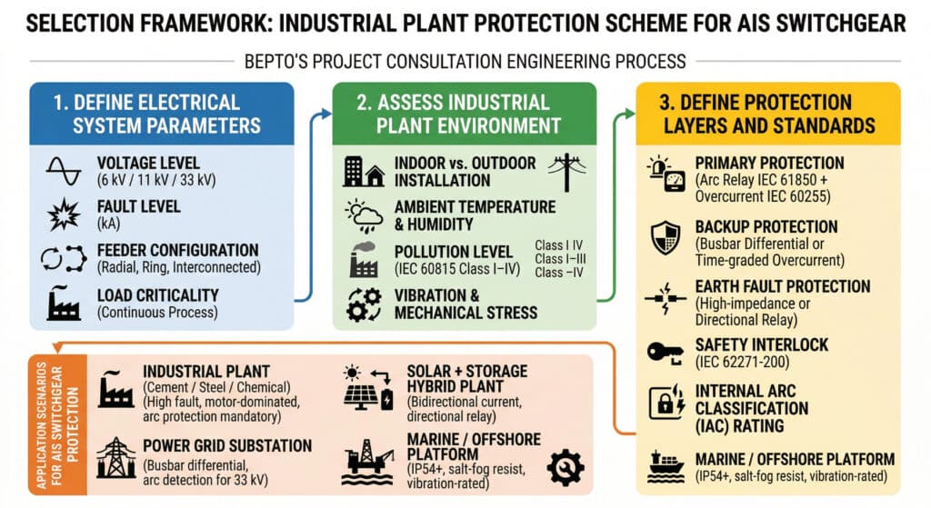 Une infographie de visualisation de données complexe et moderne, structurée comme un cadre d'ingénierie complet, étape par étape, sans images de produits ni de personnes réelles. La mise en page générale utilise des blocs de couleurs fluides (bleu, vert, jaune, orange) et des icônes techniques sur un fond épuré. Le visuel est intitulé "CADRE DE SÉLECTION : SCHEMA DE PROTECTION DE L'USINE INDUSTRIELLE POUR L'APPAREIL DE DISTRIBUTION DE L'AIS" avec "PROCESSUS D'INGENIERIE DE CONSULTATION DE PROJET DE BEPTO" en haut. Le visuel est un organigramme composé de trois blocs principaux. Le premier (bleu) est "1. DÉFINIR LES PARAMÈTRES DU SYSTÈME ÉLECTRIQUE", avec des sous-points (tension, niveau de défaut, configuration de l'alimentation, criticité de la charge) et des icônes techniques. Le deuxième (vert) est "2. ÉVALUER L'ENVIRONNEMENT DE L'USINE INDUSTRIELLE" (Intérieur/Extérieur, Température/Humidité, Niveau de pollution IEC 60815, Vibration/Stress) avec des icônes. La troisième (jaune) est "3. définir les couches de protection et les normes" (arc primaire/surintensité CEI, barre omnibus de secours/surintensité, relais de défaut à la terre, verrouillage de sécurité CEI, classification IAC). En bas de page, une colonne/panneau distincte énumère quatre "SCÉNARIOS D'APPLICATION" (installation industrielle, sous-station du réseau électrique, solaire+stockage, marine/offshore), avec des icônes représentatives et des points clés. Tous les textes sont rédigés dans un anglais clair et correct, avec des termes techniques corrects.