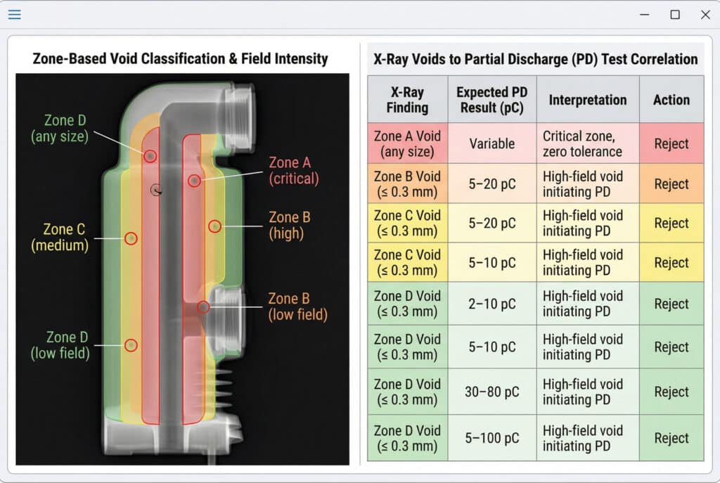 Diagram industri beresolusi tinggi dengan latar belakang antarmuka digital yang bersih, membandingkan gambar sinar-X radiografi berskala abu-abu dari tiang yang tertanam dengan zona kritis berkode warna yang dilapiskan (merah, A kritis; oranye, B tinggi; kuning, C sedang; hijau, D rendah). Ilustrasi rongga disorot di setiap zona. Di sebelahnya terdapat tabel data terstruktur berjudul 'Korelasi Uji X-Ray Void dengan Partial Discharge (PD)', yang menampilkan kolom-kolom yang tepat untuk Temuan Sinar-X, Hasil PD yang Diharapkan, Interpretasi, dan Tindakan, yang mengaitkan temuan-temuan spesifik seperti 'Zona A Void (ukuran apa pun)' dan 'Zona B Void (≤ 0,3 mm)' dengan keputusan 'Tolak' atau 'Terima'. Semua teks adalah bahasa Inggris yang benar 100%. Tidak ada gambar manusia.