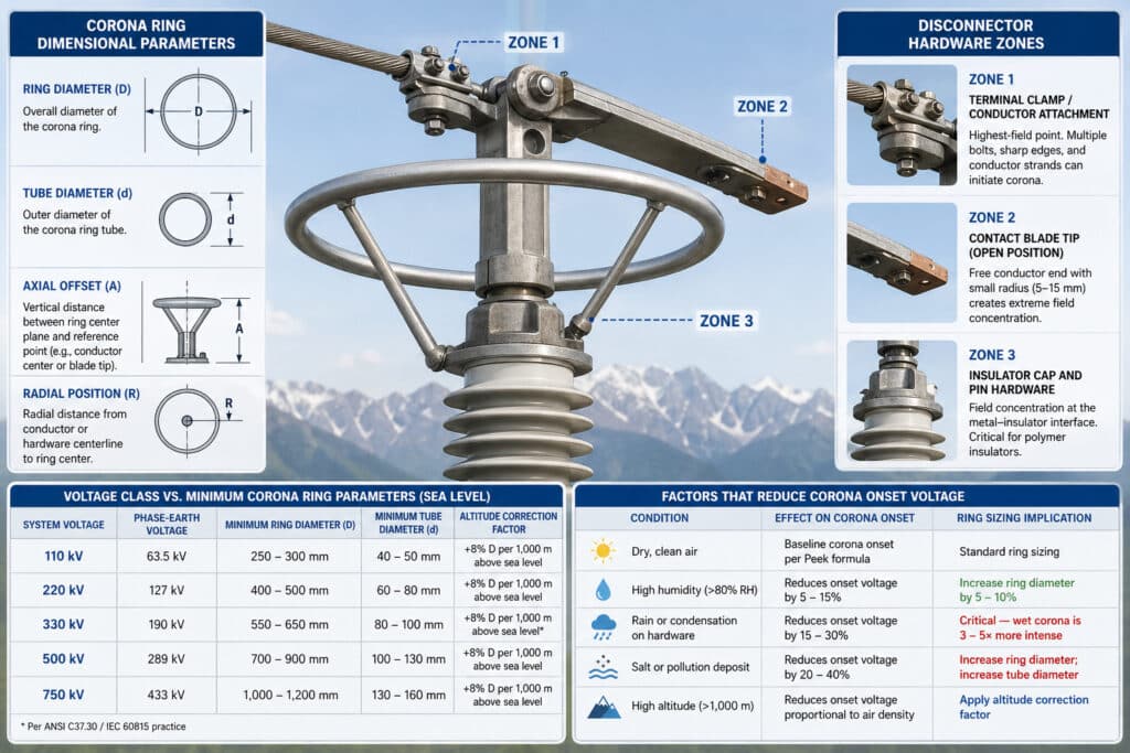 Техническая инфографика, показывающая, как диаметр коронирующего кольца, диаметр трубки, осевое смещение, коррекция высоты и аппаратные зоны разъединителя взаимодействуют для контроля риска короны на высоковольтных разъединителях наружного исполнения.