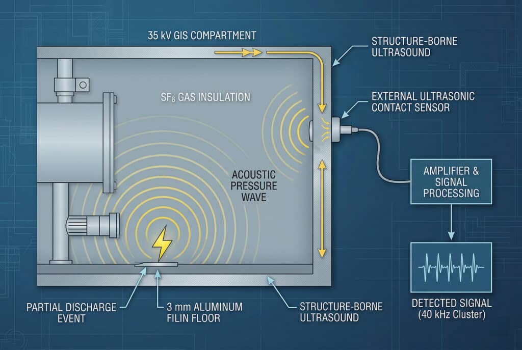 Querschnittsdiagramm, das veranschaulicht, wie eine interne Teilentladung in einem GIS-Raum akustische Wellen erzeugt, die sich durch SF6-Gas ausbreiten, in das Aluminiumgehäuse einkoppeln, sich als Körperschall ausbreiten und von einem externen Kontaktsensor zur Analyse erfasst werden.