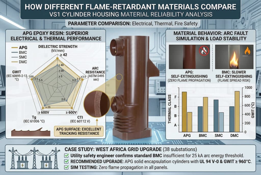 在工業實驗室環境中，比較兩種類型的 VS1 絕緣鋼瓶外殼及其性能數據的技術可視化圖像，在排列上沒有水平分割、並排或左右佈局。左側以 'APG EPOXY RESIN (PREEFERRED) '為主題，並配有精密設計的實心封裝氣缸的特寫。它包括一個客戶故事的文字覆蓋：「GRID UPGRADE SUITABILITY: ✔ Preferred」、「ARC FAULT SIMULATION: ZERO FLAME PROPAGATION」、「HIGH FAULT LEVEL (25 kA)」和「Extreme TEMP OPERATION (Peak 48°C)」。右側有 'BMC (HALOGENATED FR - STANDARD) '和傳統的 BMC 外殼 VS1 圓筒。它包括文字覆蓋：'GRID UPGRADE SUITABILITY: ✔ Acceptable'、'ARC CONTACT：自熄'、「標準應用」。中央有一個大型雷達圖，比較材料對照表中的指標：「絕緣強度 (kV/mm)」、「ARC 阻抗 (ASTM D495 sec)」、「CTI (IEC 60112 V)」和「Tg (IEC 61006 °C)」。兩種材料的數據線都清楚地繪出，APG 的數據線明顯較高。圖表附近的文字強調「VS1 渦輪外殼材料效能比較」。背景是乾淨的工業測試實驗室，裡面有複雜的測試設備、電路圖樣和金屬顏色。專業的燈光與高度的細節。所有文字均為乾淨、正確的英文。著重於功能說明。整個圖像具有高科技資訊圖形的風格。UI 排列中沒有水平分割、並排或左右佈局。圖片使用 image_7.png 中的特定產品作為視覺基礎。.