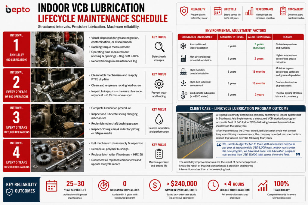 Indoor VCB lifecycle lubrication maintenance schedule infographic showing annual inspection, 2-year, 3-year, and 5-year service intervals, environmental adjustment factors, reliability tracking, and a substation fleet case study for reducing mechanism trip failures.