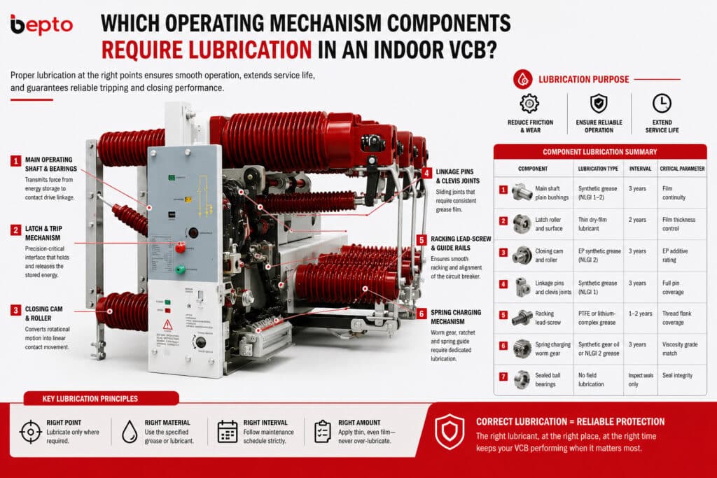 Indoor VCB operating mechanism lubrication infographic showing a medium voltage vacuum circuit breaker with labeled lubrication points for the main shaft, latch mechanism, closing cam, linkage pins, racking lead-screw, spring charging mechanism, and sealed bearings.