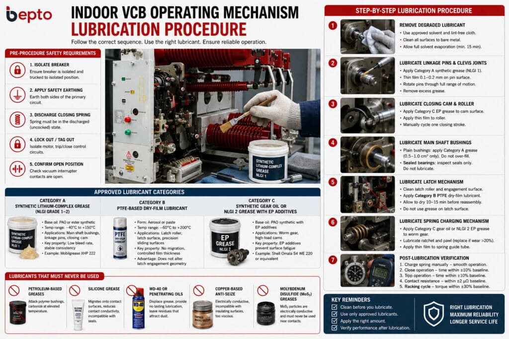 Step-by-step indoor VCB operating mechanism lubrication procedure showing pre-work safety checks, cleaning, grease application on linkage pins, cam rollers, shaft bushings, latch mechanism, spring charging components, and post-lubrication verification.